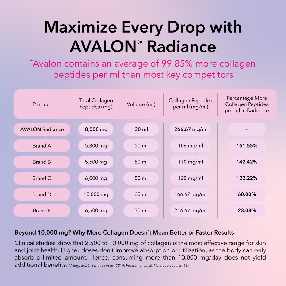 AVALON® Radiance 8000mg Collagen Peptides